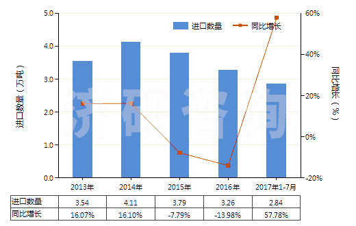 2013-2017年7月中國紅柱石、藍晶石及硅線石,不論是否煅燒(HS25085000)進口量及增速統(tǒng)計